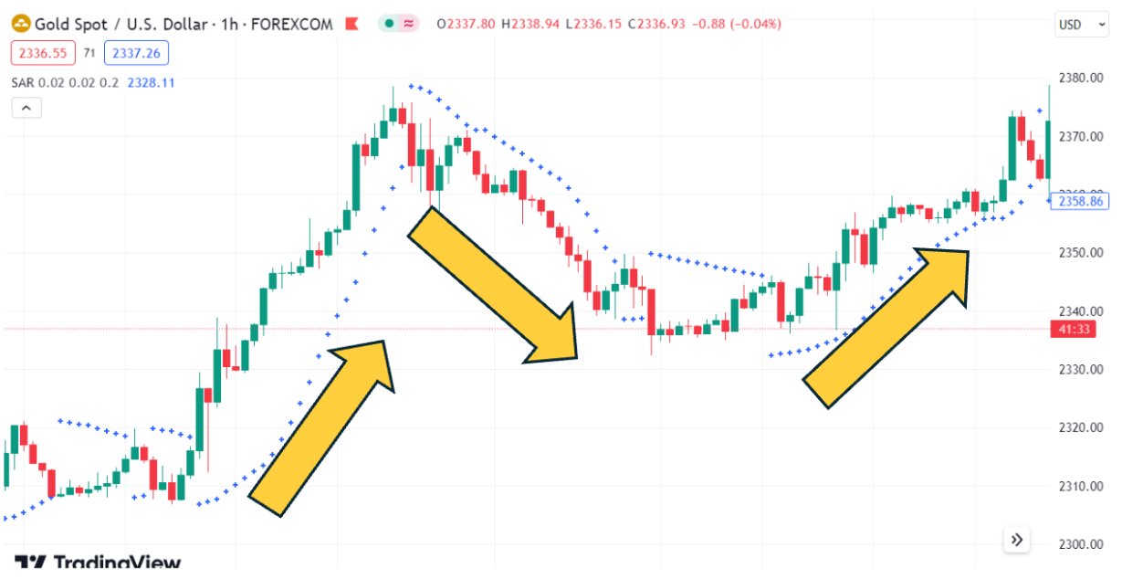 A chart with parabolic SAR indicator